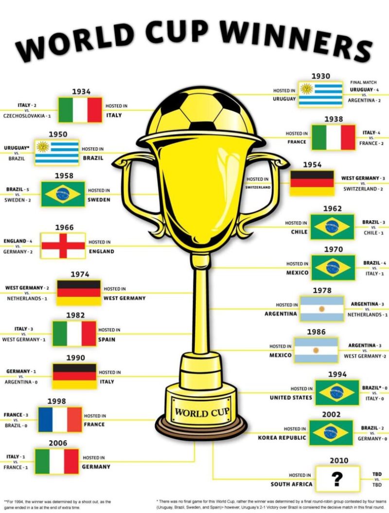Fifa world cup winner list discount